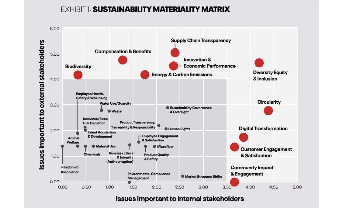 Sustainabilty Materality Matrix