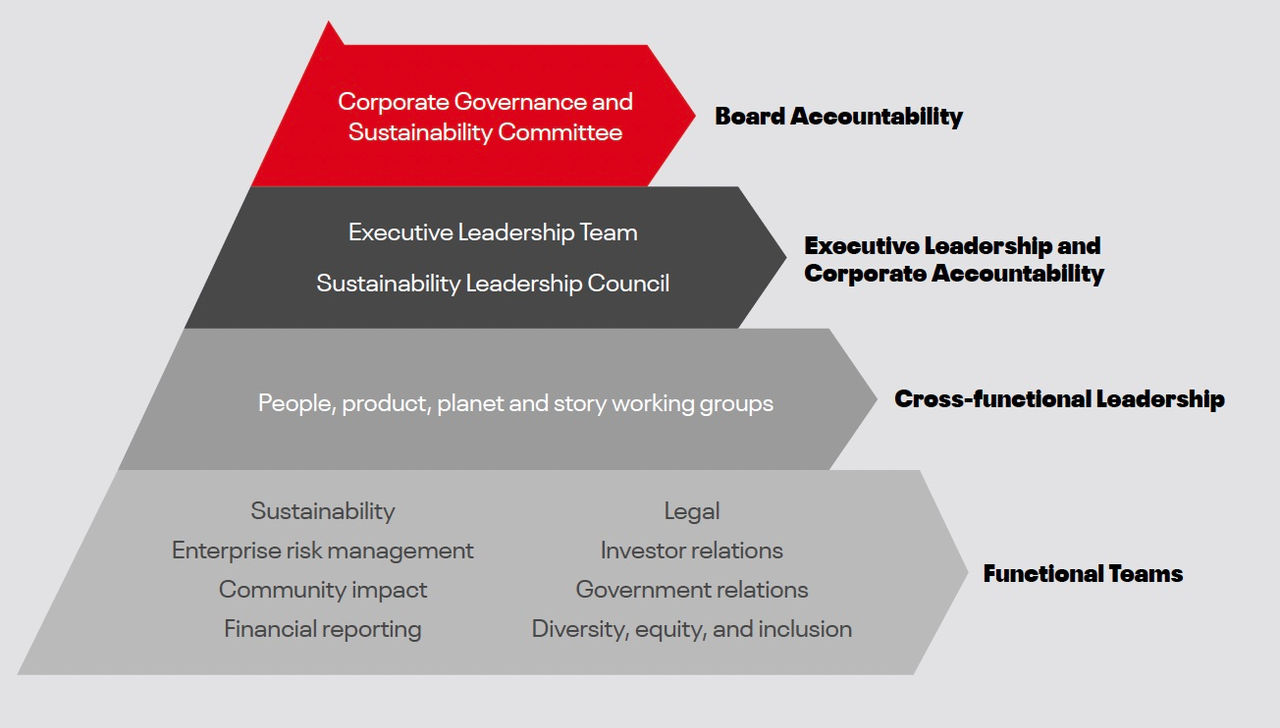 Sustainability Governancy Structure