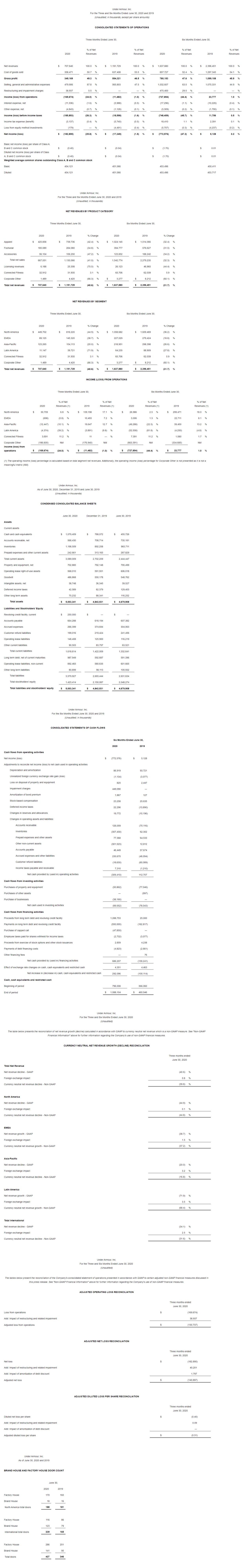 Q2 2020 Earnings Results Financial Charts
